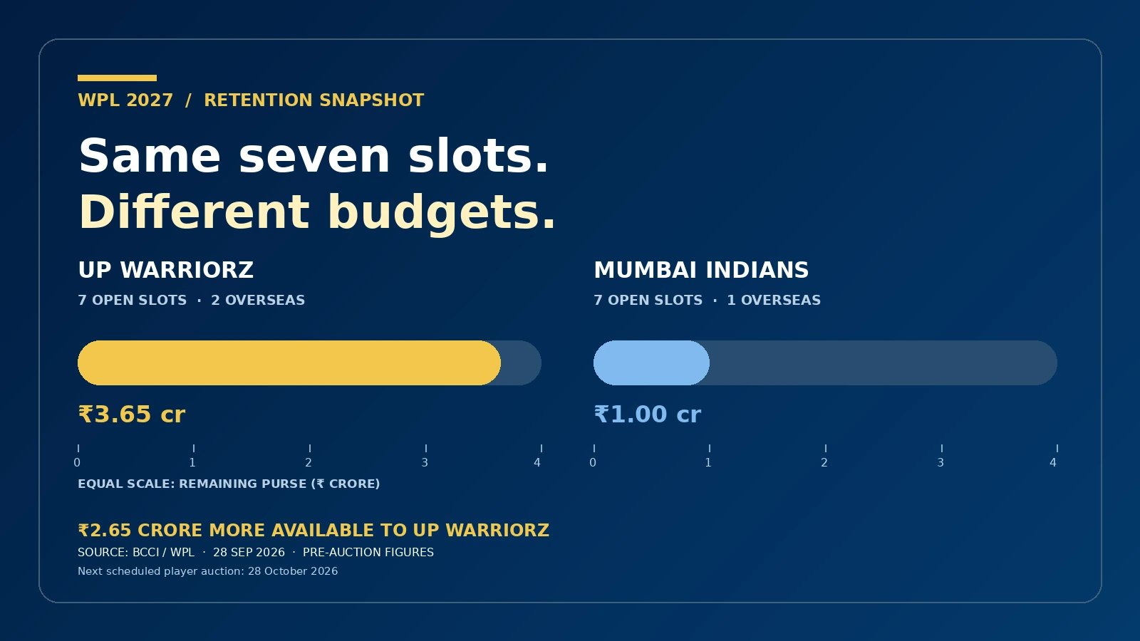 WPL 2027 retention budget chart: UP Warriorz and Mumbai Indians each have seven open slots but ₹3.65 crore and ₹1 crore remaining respectively, compared on the same zero-to-four-crore scale